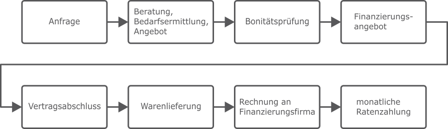 Finanzierungskonzept* mit flexiblen Ratenzahlungen